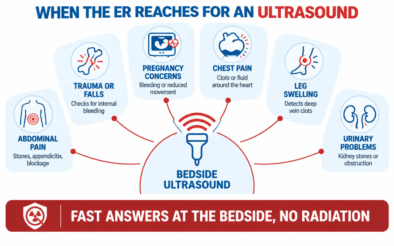 Health issues requiring emergency ultrasound