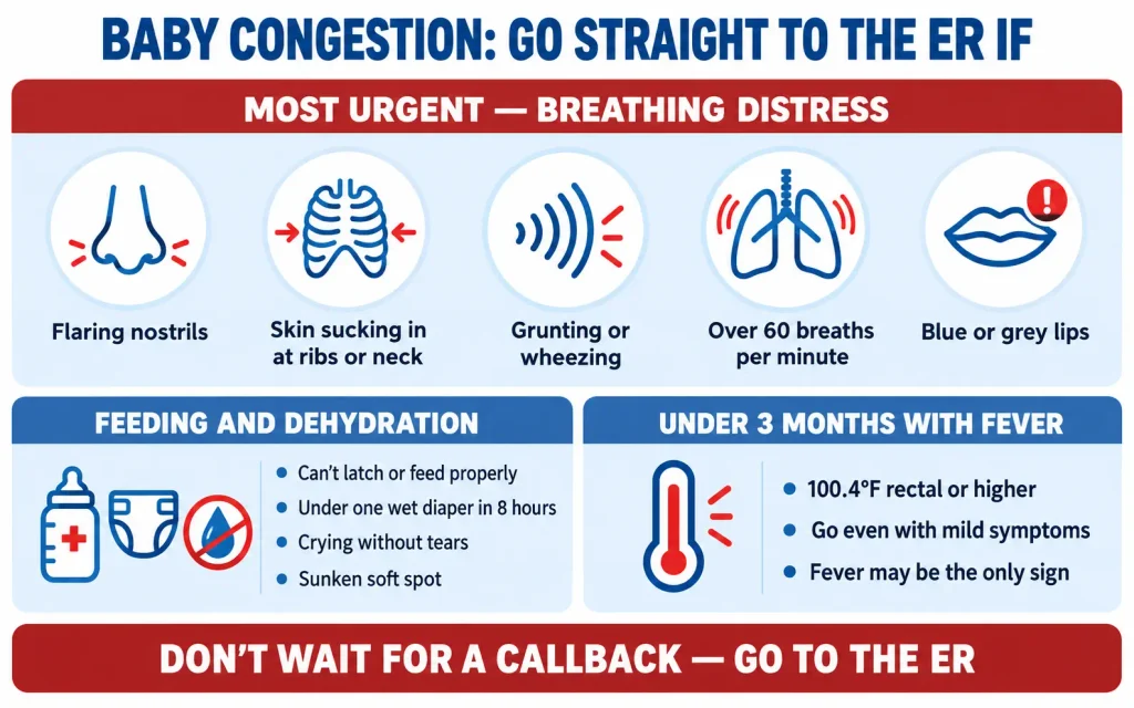 Infographic outlining emergency warning signs for baby congestion, including breathing distress, dehydration, and fever in infants under 3 months.